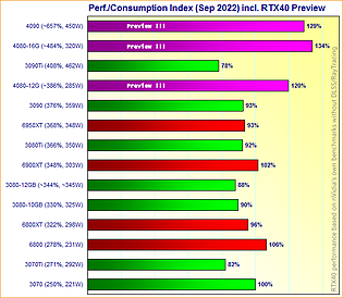 Performance/Consumption Index (Sep 2022) incl. RTX40 Preview